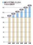 繰り下げ受給したときの年金の受給率
