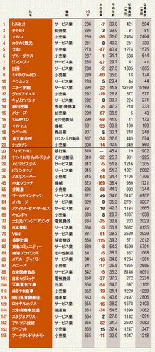ワースト50