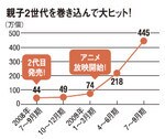 親子2世代を巻き込んで大ヒット!