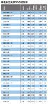 有名私立大学30の就職率