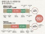 図4:必要だと思っている資金ではまったく足りない!
