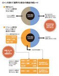 ローンを借りて運用する場合の損益分岐レート