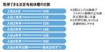 取得できる法定有給休暇の日数
