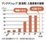 アンテナショップ(新潟県)入館者数の推移