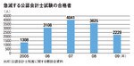急増する公認会計士試験の合格者