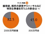 <strong>プレゼン格差<26></strong>接待前、相手の研究やリハーサルなど特別な準備を行う人の割合は