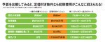 予算を比較してみると、定借付き物件なら初期費用がこんなに抑えられる!