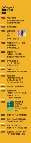 ワイキューブ創業からの軌跡