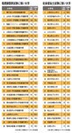 社会福祉士試験に強い大学/看護師国家試験に強い大学