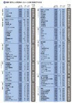 報酬1億円以上の経営陣がいなかった企業の取締役平均年収