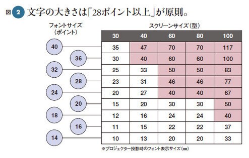 解説2:小さくて読めない文字をスライドに書き込んでも意味がない。スライドを作るときには、投影するスクリーンの大きさや距離を考えて、文字の最低サイズを決めるべきだ。ひとつの基準は28ポイント以上。この大きさならば60型では1文字が4cmを超え、視力0.8以上の人は10m先でも読むことができる。スライドに書き込むことを避けて、要点のみを記すようにすれば、文字サイズの問題も防げる。