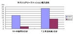 ラグジュアリーファッション購入意向©電通ヤング&ルビカム Brand Asset Valuator