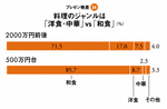 <strong>プレゼン格差<24></strong>料理のジャンルは「洋食・中華」vs「和食」