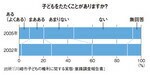 子どもをたたくことがありますか?