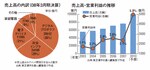 売上高の内訳:社会インフラ、電子デバイスへの投資がカギ。<br>
売上高・営業利益の推移:2010年売り上げ10兆円、営業利益5%達成できるか注目される。