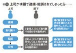 図1:上司が横領で逮捕・起訴されてしまったら……