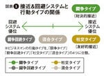 図表1:接近&回避システムと行動タイプの関係