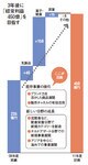 3年後に「経常利益 450億」を目指す