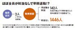 ほぼ全員が斡旋なしで早期退職!?