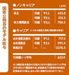 国家公務員のモデル給与