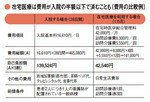 在宅医療は費用が入院の半額以下で済むことも(費用の比較例)