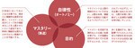 <strong>タイプIに必須の3要素</strong>:タイプIの行動は根本的に、3つの要素を拠り所にしている。自らの意思で行動を決める=自律性。意義あることの熟達を目指して、打ち込む=マスタリー。さらなる高みへの追求を、大きな目的へと結びつける=目的。3つが一緒になって「ダンスを踊る」とき、何かに没頭するフローの状態が生まれる。