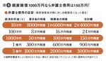 図3:損害賠償1000万円なら弁護士費用は150万円!
