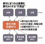 寄付にまつわる面倒を肩代わりする“代理店”