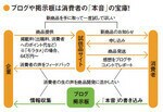 ブログや掲示板は消費者の「本音」の宝庫!
