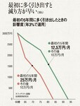 図6:最初に多く引き出すと減り方が早い