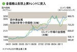金価格は長期上昇トレンドに突入