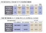 払込保険料と給付金総額がバランスする条件は5年強もの介護期間
