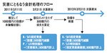 災害にともなう会計処理のフロー