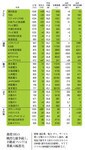 携帯3社の熾烈な競争続く。不動産ファンドは業績大幅悪化