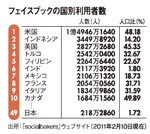 フェイスブックの国別利用者数