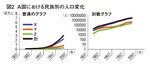 タテ軸は人口、ヨコ軸は西暦を表す。(左)は結果を目盛りの間隔が等差的な「線形グラフ」。(右)はタテ軸のみ対数目盛りを取った「片対数グラフ」。タテ軸の目盛りの間隔は10のべき乗で、等比的に取っている。