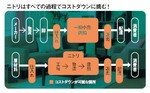 ニトリはすべての過程でコストダウンに挑む!