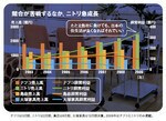 <strong>儲けることを求めないニトリが一番儲けている</strong>:顧客の要求に応じて値下げすると、売り上げも利益も伸び、さらなる値下げが可能。スタートが自社の儲けではなく、顧客のニーズであることがポイントだ。