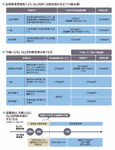 高額療養費制度により、自己負担には限度額がある!(70歳未満)/70歳になると、自己負担限度額は低くなる!/退職後は、年齢とともに自己負担限度額が少なくなる