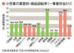 小売業の業態別・商品回転率(一事業所当たり)