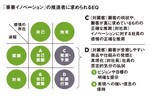 「事業イノベーション」の推進者に求められるEQ