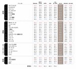 Amazon、ジョイフル、IKEA・・・・・・。群を抜くトップブランド