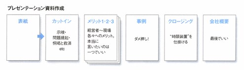 プレゼンテーション資料作成