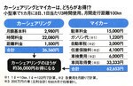 カーシェアリングとマイカーは、どちらがお得!?