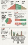 図7:60歳から75歳までの資金は使いながら運用する<br>
図8:退職金を投資したのは少数派<br>
図9:金銭的に不安な人のほうが投資していない<br>
図10:生活費が必要な人のほうが高リスクの商品を選んでいる