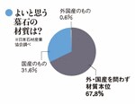 よいと思う墓石の材質は?