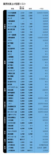 <strong>経営再建中の三洋電機が7年ぶりの賃上げ</strong><br>
賃上げはすべての業界を通じて低調だが、賞与は高額回答が目立つ。<br>
※(1)賃金体系維持 (2)業績連動算定方式 (3)年収管理型賃金決定方式 (4)単年度431円+移行財源1465円 (5)役割給を1%引き上げ (6)初任給<br>
太字は2年間を単位とした金額。斜体は賃金制度維持分を含む。下線は平均賃金改定額。太字斜体はモデル賃金の改定額。
