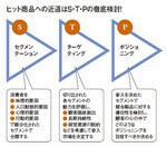 ヒット商品への近道はS・T・Pの徹底検討!