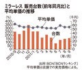 ミラーレス 販売台数(前年同月比)平均単価の推移