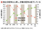株主分配率は上昇し、労働分配率は低下している